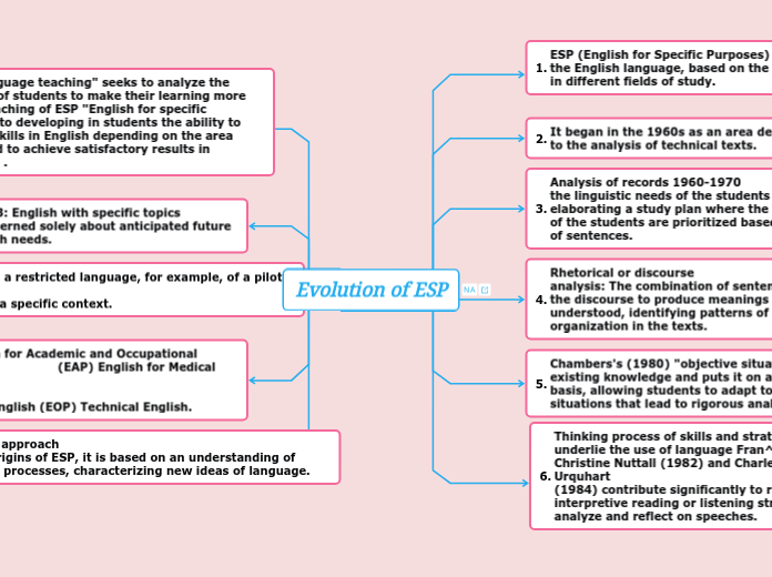 Evolution of ESP