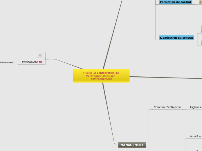 THEME 1: L'intégration de l'entreprise dans son environnement