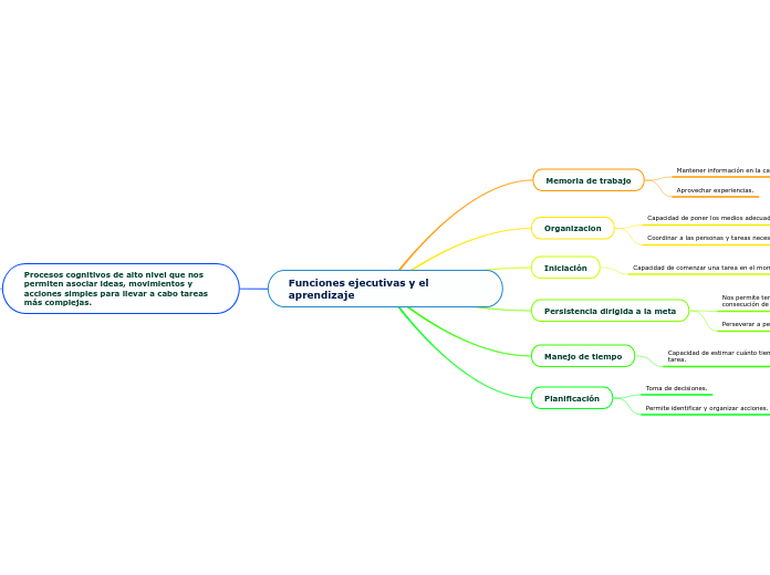 Funciones ejecutivas y el aprendizaje