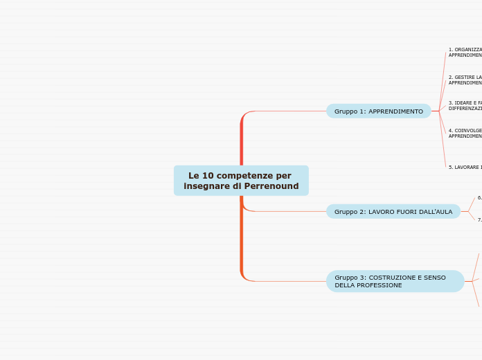 Le 10 competenze per insegnare di Perrenound