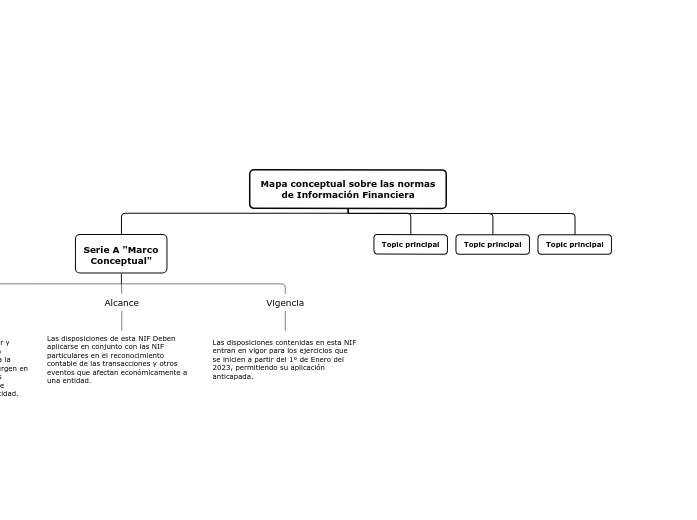 Mapa conceptual sobre las normas de Información Financiera