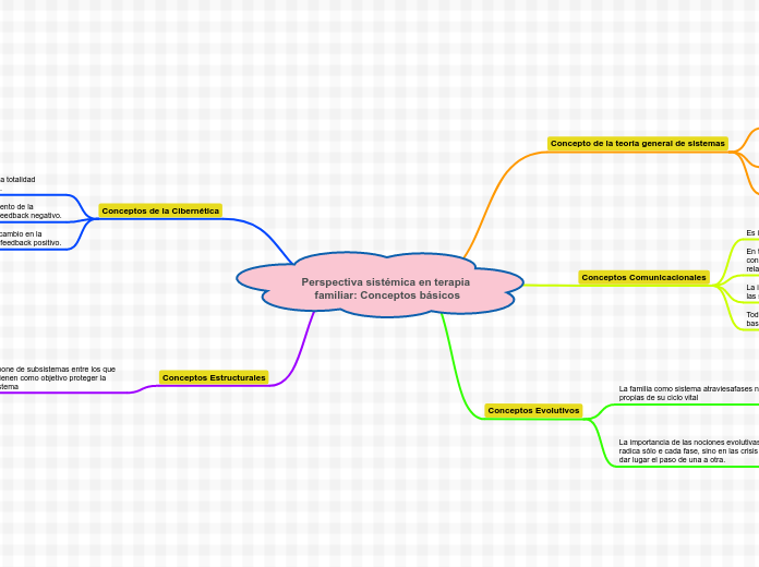 Perspectiva sistémica en terapia familiar: Conceptos básicos