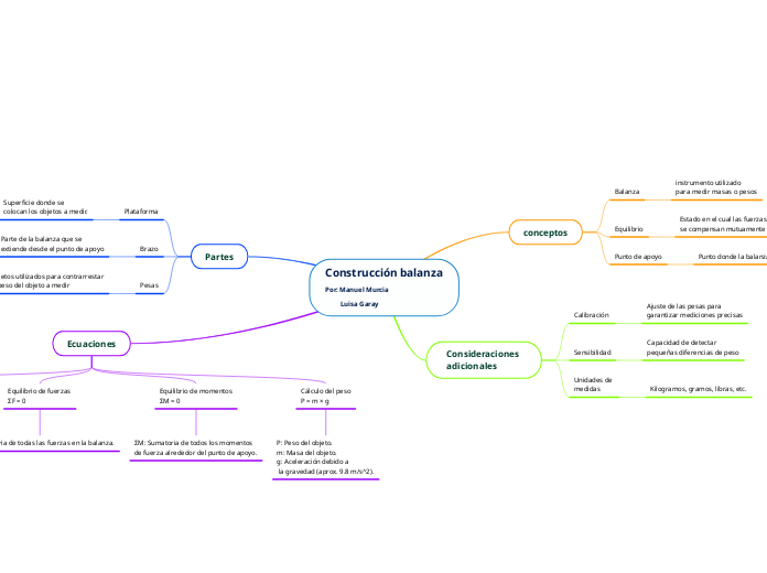 Construcción balanzaPor: Manuel Murcia         Luisa Garay