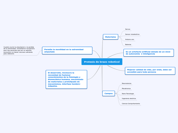 Protesis de brazo roboticol