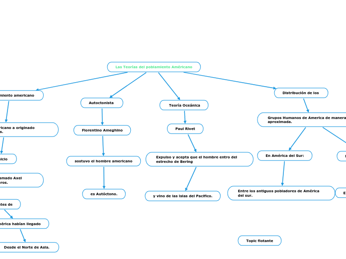 Las Teorías del poblamiento Américano