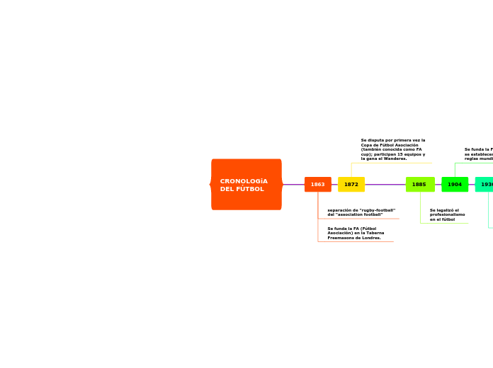 CRONOLOGiA DEL FÚTBOL