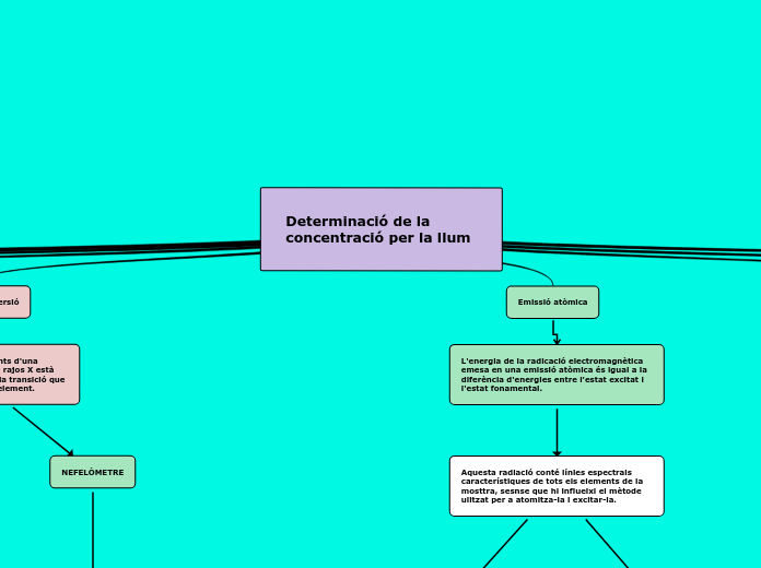 Determinació de la concentració per la llum