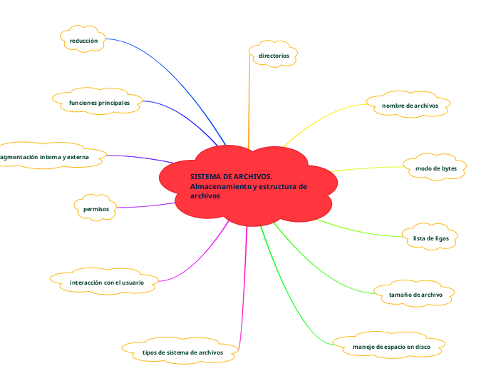 SISTEMA DE ARCHIVOS.
Almacenamiento y estructura de archivos

