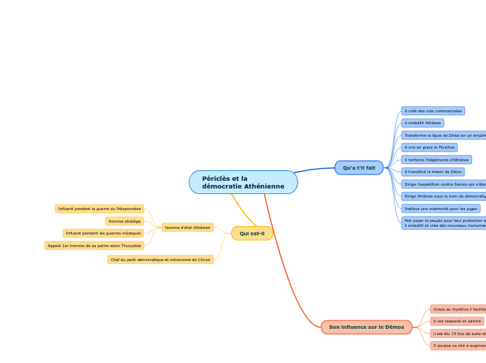 Périclès et la démocratie Athénienne