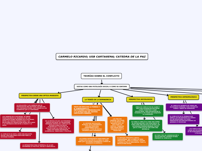 TEORÍAS SOBRE EL CONFLICTO