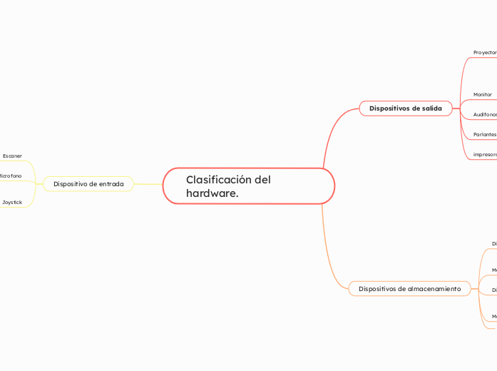 Clasificación del hardware.