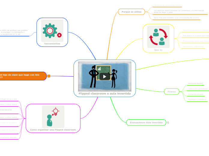 Flipped classroom o aula invertida