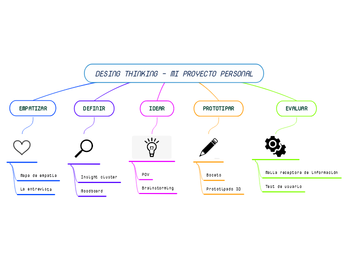 DESING THINKING - MI PROYECTO PERSONAL