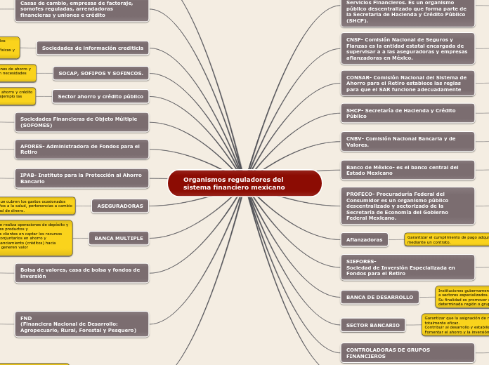 Organismos reguladores del sistema financiero mexicano