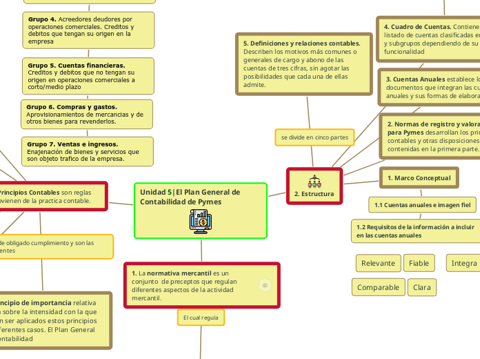 Unidad 5|El Plan General de Contabilidad de Pymes