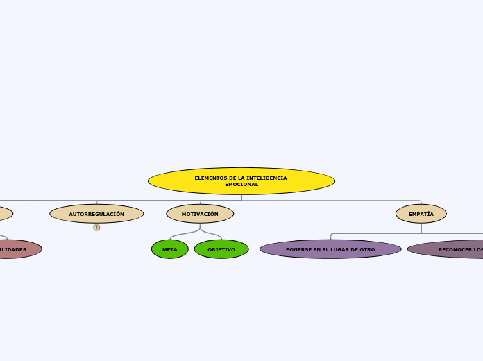ELEMENTOS DE LA INTELIGENCIA EMOCIONAL