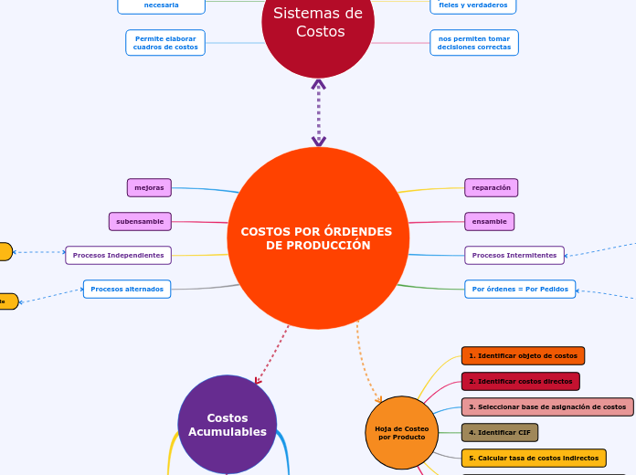 COSTOS POR ÓRDENDES DE PRODUCCIÓN