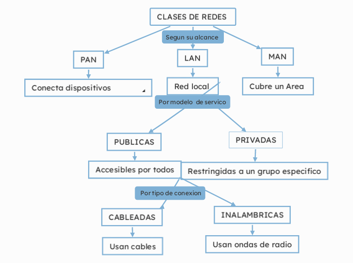 CLASES DE REDES 