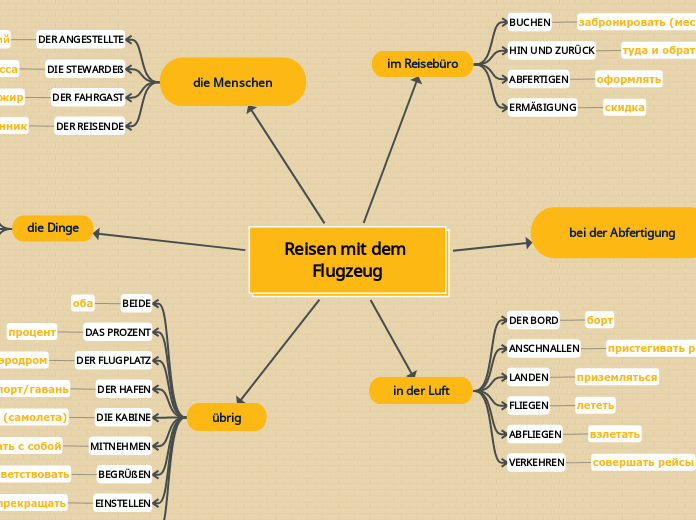 Reisen mit dem Flugzeug