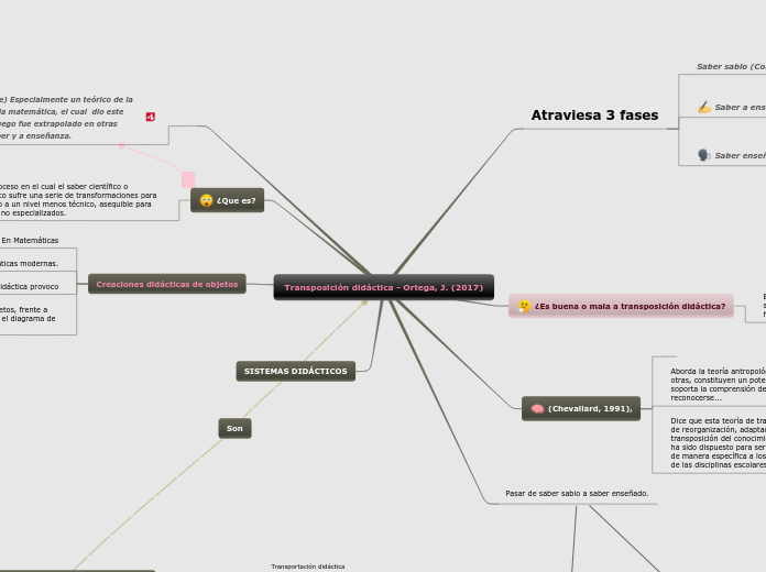 Transposición didáctica - Ortega, J. (2017)