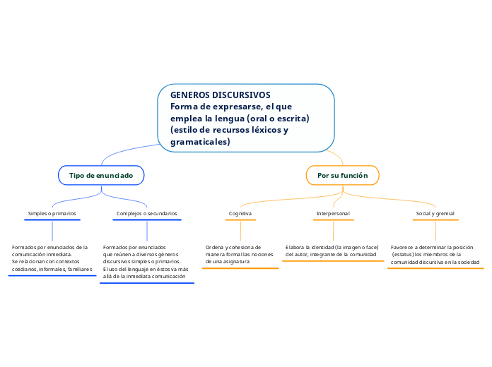 GENEROS DISCURSIVOS
Forma de expresarse, el que emplea la lengua (oral o escrita) (estilo de recursos léxicos y gramaticales)