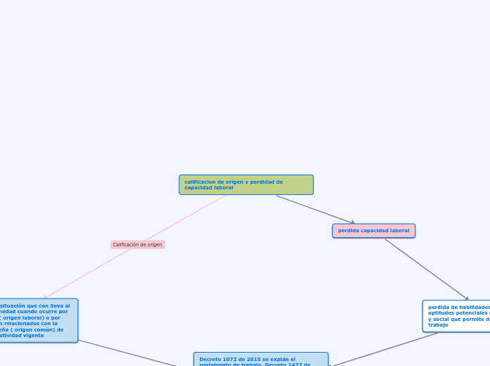 calificacion de origen y perdidad de capacidad laboral