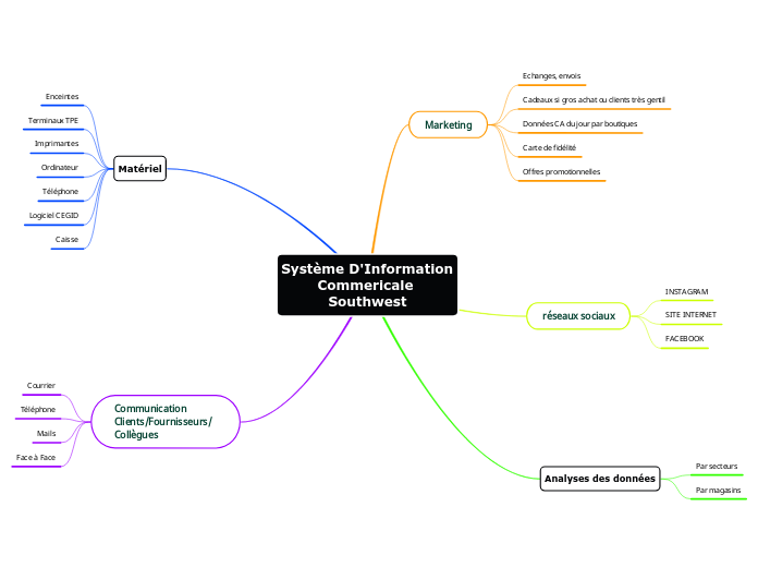 Système D'Information Commericale Southwest