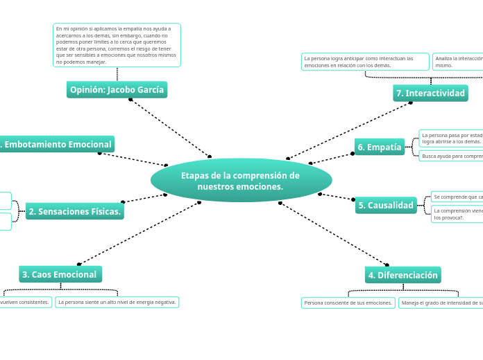 Etapas de la comprensión de nuestros emociones. 