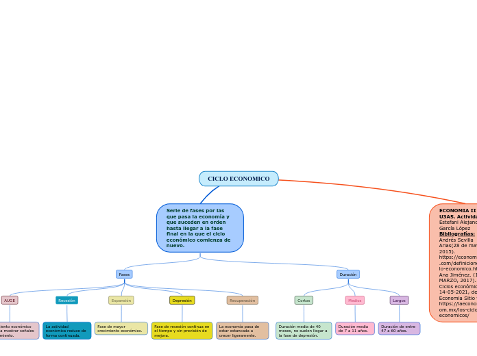 CICLO ECONOMICO