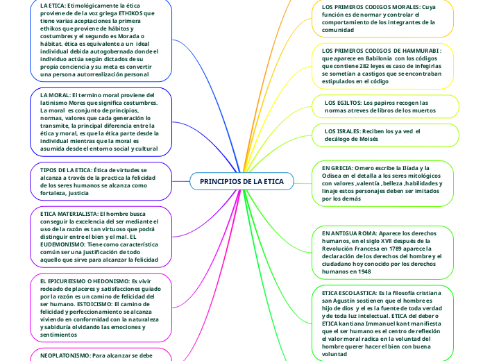 PRINCIPIOS DE LA ETICA