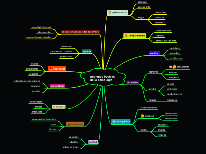 nociones básicas de la psicología