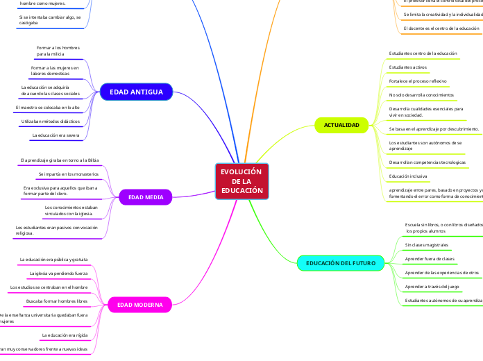 EVOLUCIÓN DE LA 
EDUCACIÓN