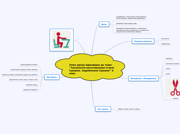 План уроку відповідно до теми: "Технологія виготовлення м'якої іграшки. Оздоблення іграшки" 5 клас