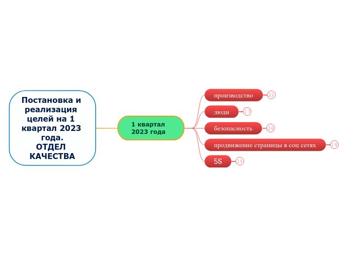 Постановка и реализация целей на 1 квартал 2023 года.
ОТДЕЛ КАЧЕСТВА