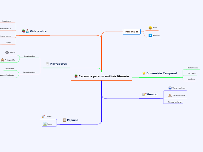 Recursos para un análisis literario