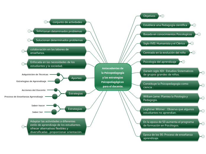 Antecedentes de la Psicopedagogía y las estrategias Psicopedagógícas  para el docente.