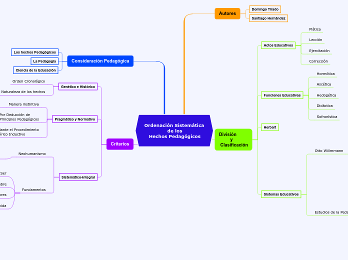 Ordenación Sistemática
               de los
   Hechos Pedagógicos