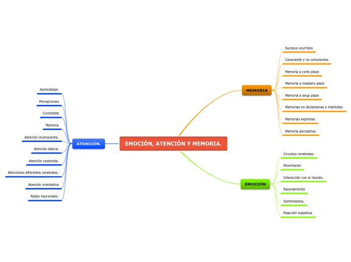 EMOCIÓN, ATENCIÓN Y MEMORIA.