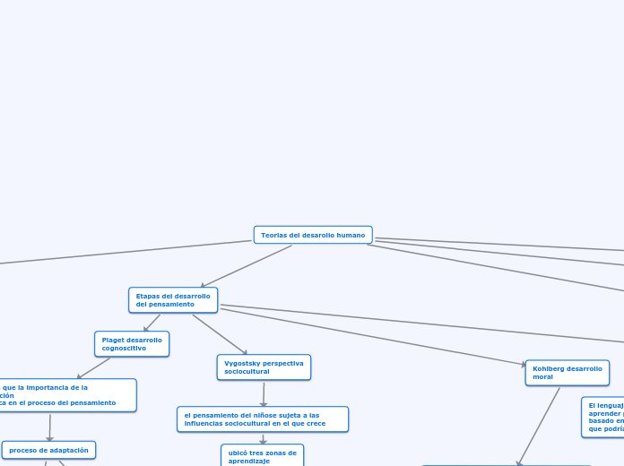 Teorias del desarollo humano