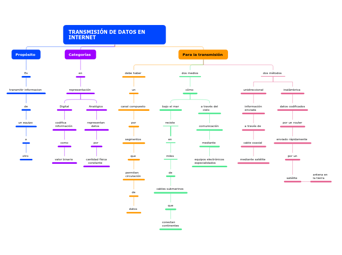 TRANSMISIÓN DE DATOS EN INTERNET