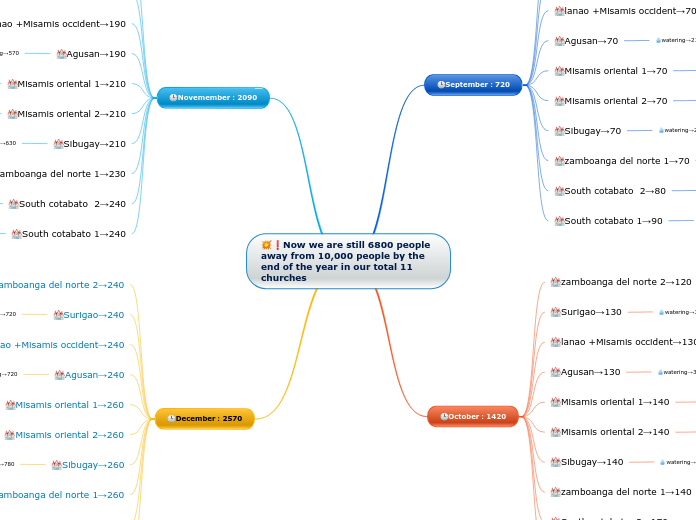💥❗Now we are still 6800 people away from 10,000 people by the end of the year in our total 11 churches