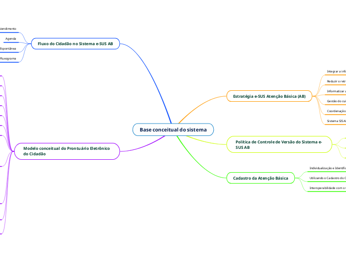 Base conceitual do sistema