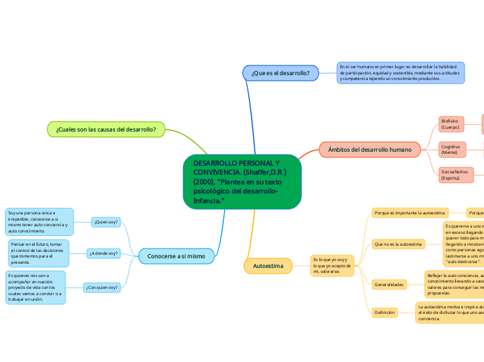 DESARROLLO PERSONAL Y CONVIVENCIA. (Shaffer,D.R )(2000), 