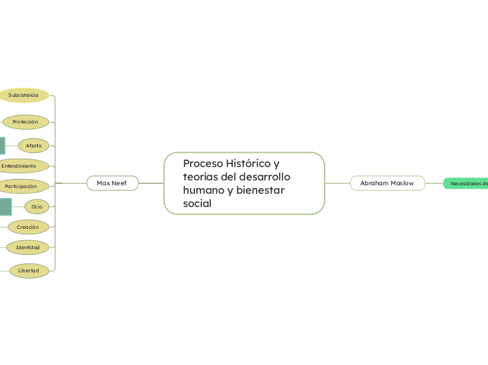 Proceso Histórico y teorías del desarrollo humano y bienestar social