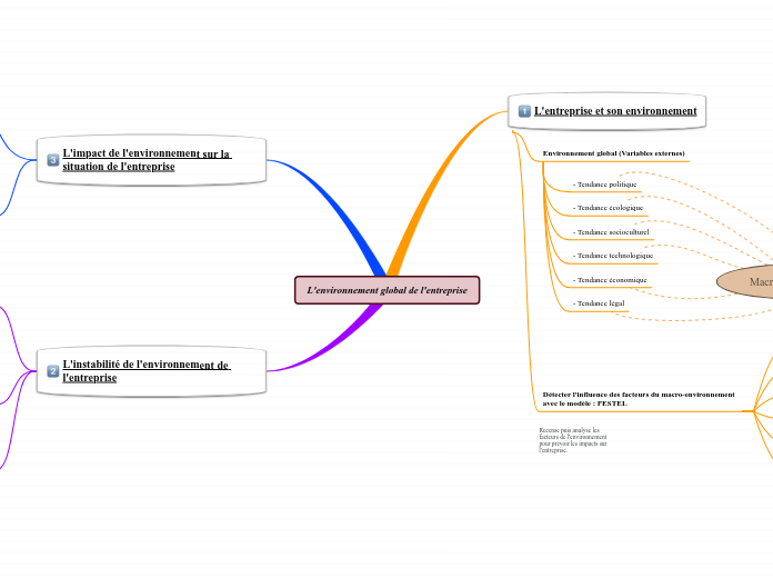 L'environnement global de l'entreprise