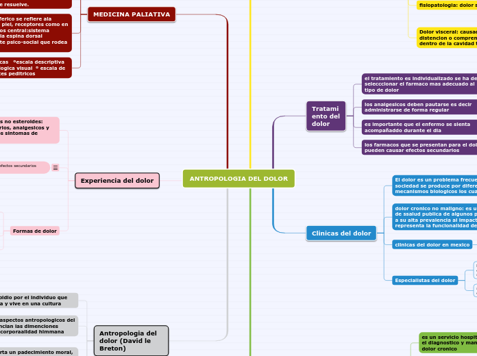 ANTROPOLOGIA DEL DOLOR