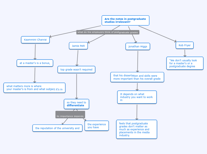 Are the notes in postgraduate studies irrelevant?