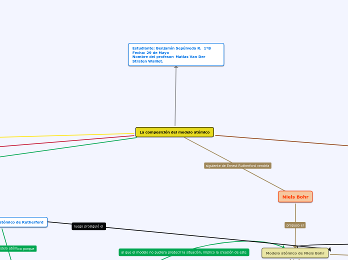 La composición del modelo atómico