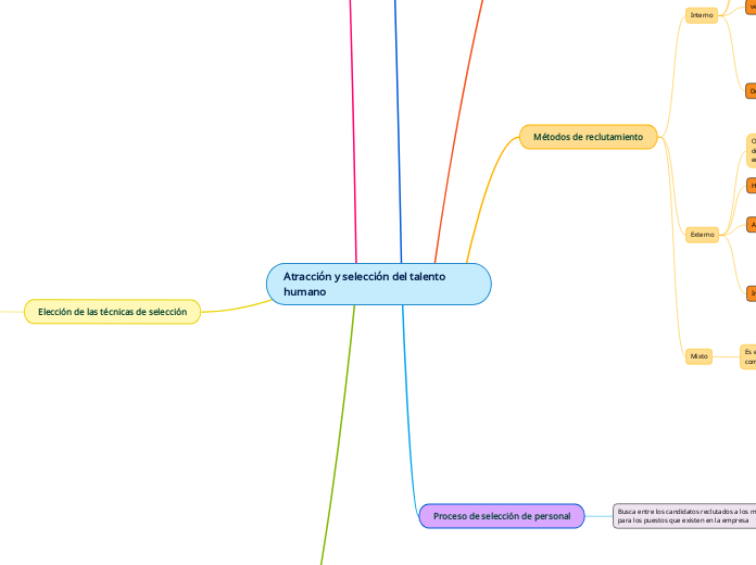 Atracción y selección del talento humano