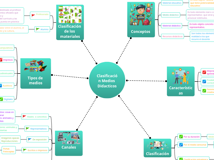 Clasificación Medios Didacticos